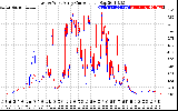 Solar PV/Inverter Performance Photovoltaic Panel Current Output