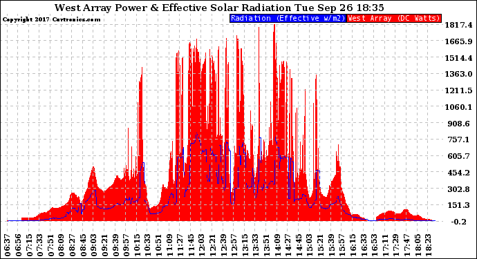 Solar PV/Inverter Performance West Array Power Output & Effective Solar Radiation