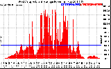 Solar PV/Inverter Performance West Array Actual & Average Power Output