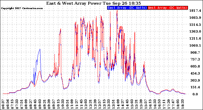 Solar PV/Inverter Performance Photovoltaic Panel Power Output