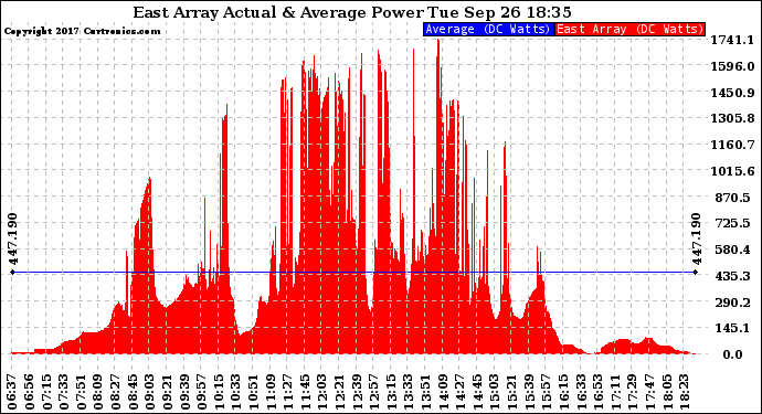 Solar PV/Inverter Performance East Array Actual & Average Power Output