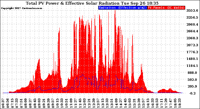 Solar PV/Inverter Performance Total PV Panel Power Output & Effective Solar Radiation