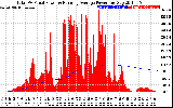 Solar PV/Inverter Performance Total PV Panel & Running Average Power Output