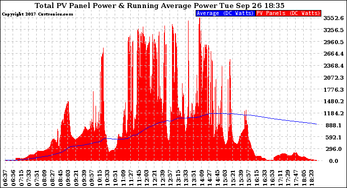 Solar PV/Inverter Performance Total PV Panel & Running Average Power Output