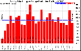 Solar PV/Inverter Performance Weekly Solar Energy Production