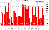 Solar PV/Inverter Performance Daily Solar Energy Production Value