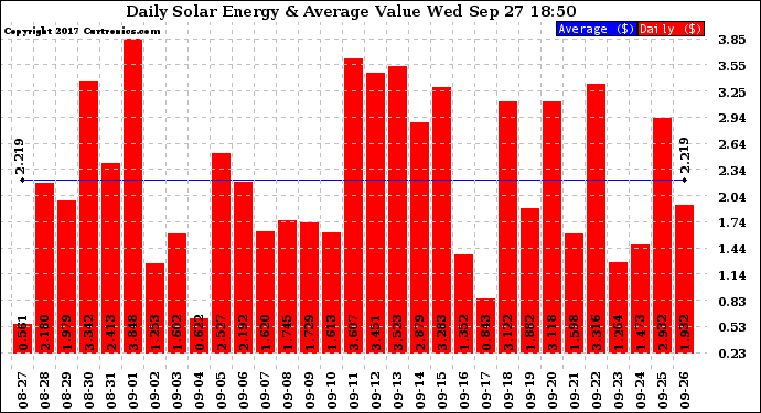 Solar PV/Inverter Performance Daily Solar Energy Production Value