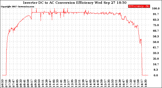 Solar PV/Inverter Performance Inverter DC to AC Conversion Efficiency