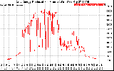 Solar PV/Inverter Performance Daily Energy Production Per Minute