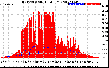 Solar PV/Inverter Performance Grid Power & Solar Radiation