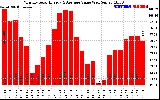 Solar PV/Inverter Performance Monthly Solar Energy Production Value