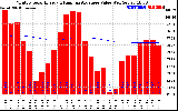 Solar PV/Inverter Performance Monthly Solar Energy Production Value Running Average