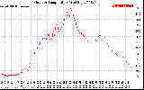 Solar PV/Inverter Performance Outdoor Temperature