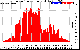 Solar PV/Inverter Performance Solar Radiation & Day Average per Minute