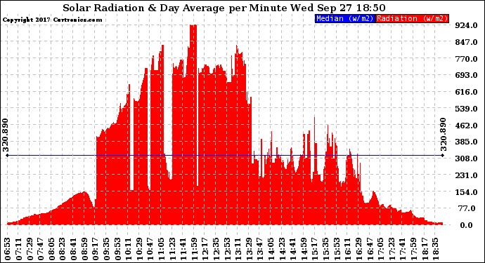 Solar PV/Inverter Performance Solar Radiation & Day Average per Minute