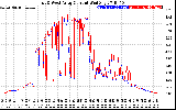 Solar PV/Inverter Performance Photovoltaic Panel Current Output