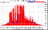 Solar PV/Inverter Performance East Array Power Output & Solar Radiation