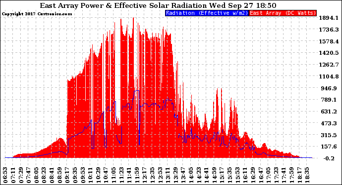 Solar PV/Inverter Performance East Array Power Output & Effective Solar Radiation