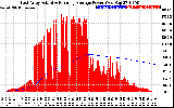 Solar PV/Inverter Performance East Array Actual & Running Average Power Output