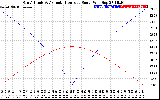 Solar PV/Inverter Performance Sun Altitude Angle & Azimuth Angle