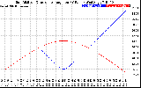 Solar PV/Inverter Performance Sun Altitude Angle & Sun Incidence Angle on PV Panels