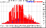 Solar PV/Inverter Performance Total PV Panel Power Output & Solar Radiation