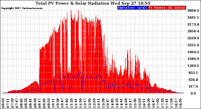 Solar PV/Inverter Performance Total PV Panel Power Output & Solar Radiation