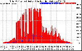 Solar PV/Inverter Performance Total PV Panel Power Output & Effective Solar Radiation