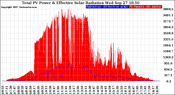 Solar PV/Inverter Performance Total PV Panel Power Output & Effective Solar Radiation