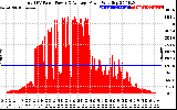 Solar PV/Inverter Performance Total PV Panel Power Output