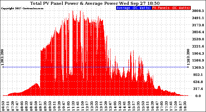 Solar PV/Inverter Performance Total PV Panel Power Output