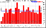 Solar PV/Inverter Performance Weekly Solar Energy Production