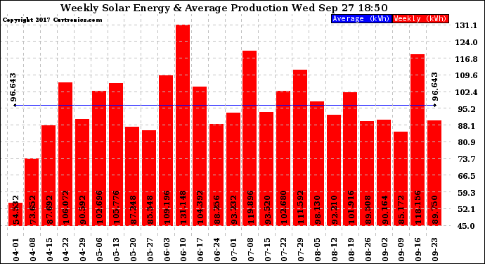 Solar PV/Inverter Performance Weekly Solar Energy Production