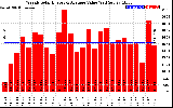 Solar PV/Inverter Performance Weekly Solar Energy Production Value