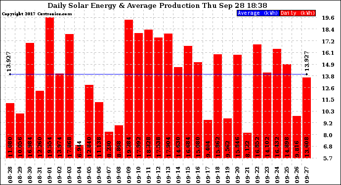 Solar PV/Inverter Performance Daily Solar Energy Production