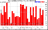 Solar PV/Inverter Performance Daily Solar Energy Production Value