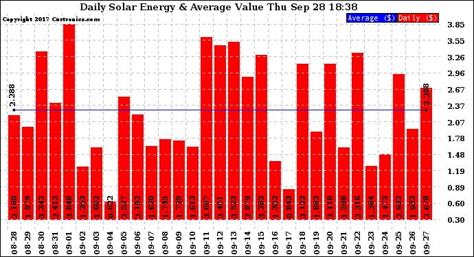 Solar PV/Inverter Performance Daily Solar Energy Production Value