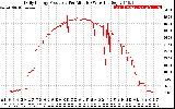 Solar PV/Inverter Performance Daily Energy Production Per Minute