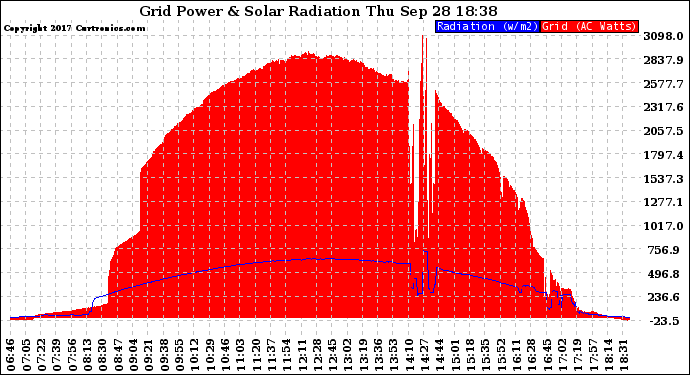 Solar PV/Inverter Performance Grid Power & Solar Radiation