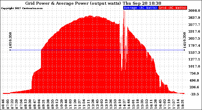 Solar PV/Inverter Performance Inverter Power Output