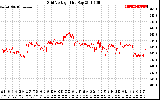 Solar PV/Inverter Performance Grid Voltage