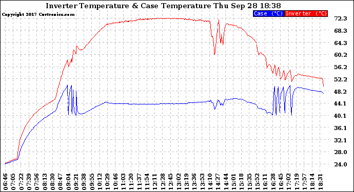 Solar PV/Inverter Performance Inverter Operating Temperature