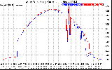 Solar PV/Inverter Performance Photovoltaic Panel Current Output