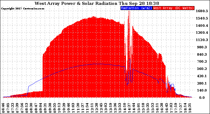 Solar PV/Inverter Performance West Array Power Output & Solar Radiation