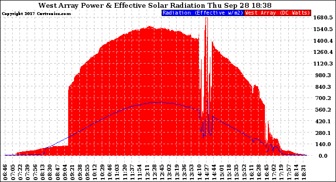 Solar PV/Inverter Performance West Array Power Output & Effective Solar Radiation