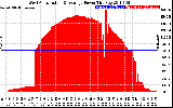 Solar PV/Inverter Performance West Array Actual & Average Power Output