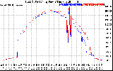 Solar PV/Inverter Performance Photovoltaic Panel Power Output