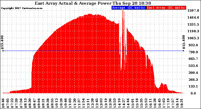 Solar PV/Inverter Performance East Array Actual & Average Power Output