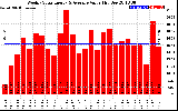 Solar PV/Inverter Performance Weekly Solar Energy Production Value