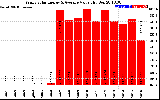 Solar PV/Inverter Performance Yearly Solar Energy Production Value